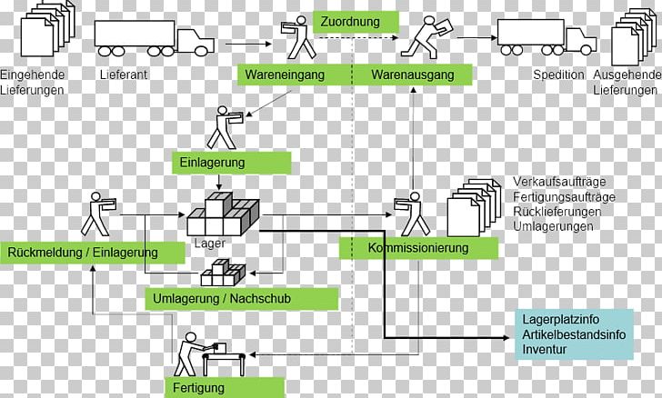 Wareneingang Process Order Picking Warehouse Management System Physical Inventory PNG, Clipart, Angle, Brand, Computer Software, Diagram, Drawing Free PNG Download