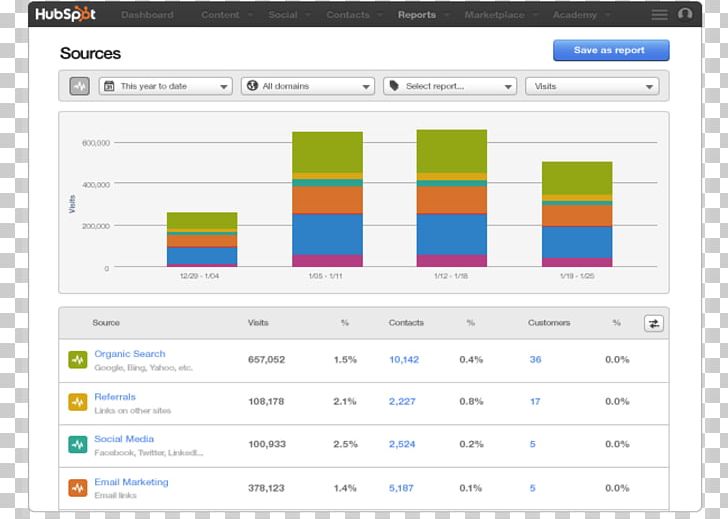 HubSpot PNG, Clipart, Analytics, Area, Brand, Computer Program, Dashboard Free PNG Download