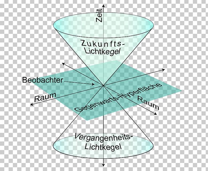 Spacetime Minkowski Space Light Cone Special Relativity PNG, Clipart, Angle, Area, Causality, Circle, Diagram Free PNG Download