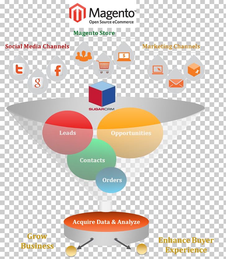Web Development Magento E-commerce Web Design PNG, Clipart, Agentbased Model, Brand, Business, Computer Software, Content Management System Free PNG Download