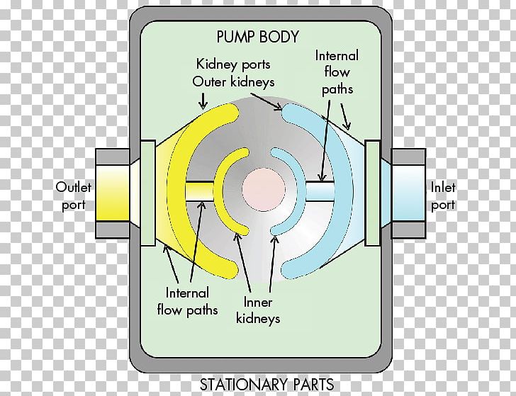 Hydraulic Pump Hydraulics Hydraulic Motor Rotary Vane Pump PNG, Clipart, Angle, Animals, Area, Communication, Diagram Free PNG Download