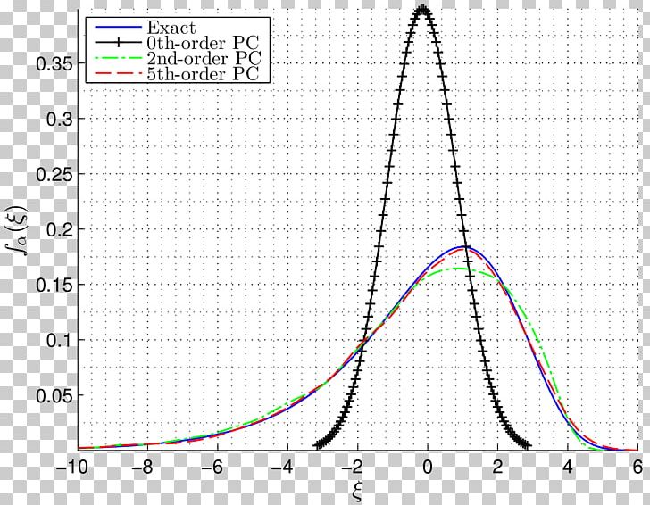 Polynomial Chaos Hermite Polynomials Approximation Function PNG, Clipart, Angle, Approximation, Calculation, Chaos, Circle Free PNG Download