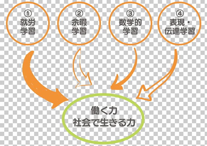 Organization Brand Business Learning みらせんジュニア 熱田教室 PNG, Clipart, Angle, Area, Behavior, Brand, Business Free PNG Download