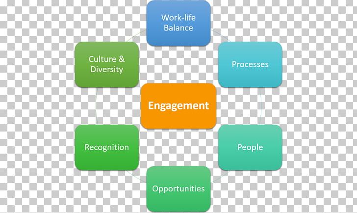 Employee Engagement Management Business Organization Leadership PNG, Clipart, Blog, Brand, Business, Communication, Definition Free PNG Download