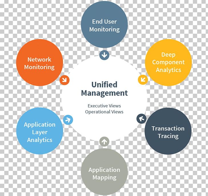 Performance Management Computer Network End To End Monitoring Organization PNG, Clipart, Brand, Business Process, Communication, Computer Network, Diagram Free PNG Download
