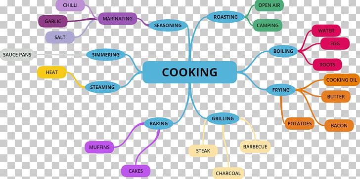 Mind Map Learning Association PNG, Clipart, Association, Associative Array, Communication, Electronics Accessory, Idea Free PNG Download