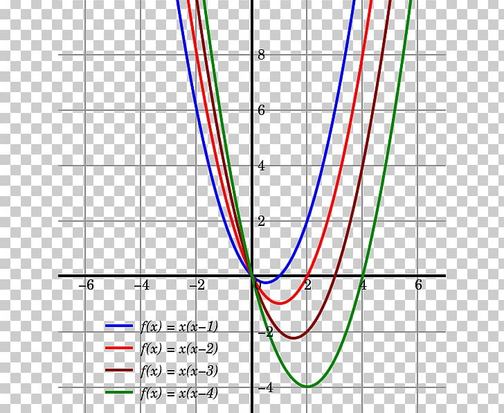 Quadratic Function Graph Of A Function Plot Variable PNG, Clipart, Algebra, Angle, Area, Circle, Coefficient Free PNG Download