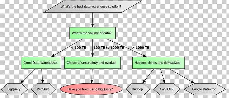 Flowchart Diagram Database Apache Cassandra Data Warehouse PNG, Clipart, Angle, Apache Cassandra, Apache Hadoop, Area, Brand Free PNG Download