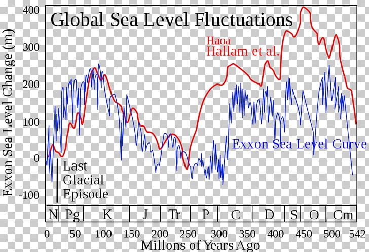 Sea-level Curve Sea Level Ocean Solar Mass PNG, Clipart, Angle, Area, Blue, Cretaceous, Diagram Free PNG Download