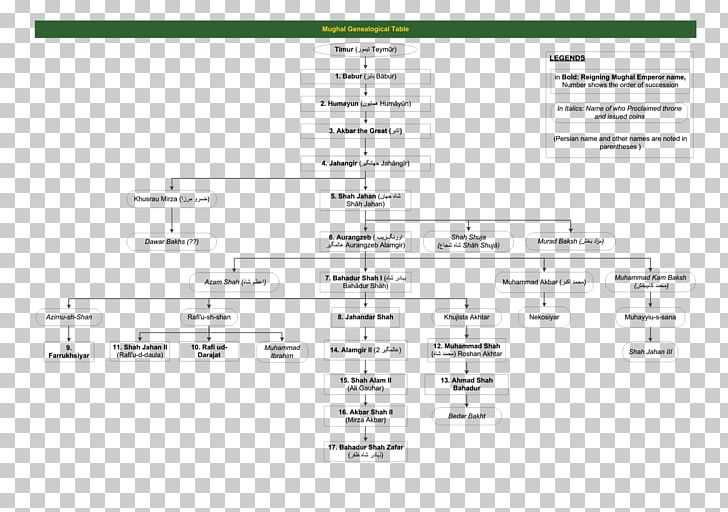 Mughal Emperor Mughal Empire Mughal Architecture Genealogy Family PNG, Clipart, Akbar, Angle, Area, Babur, Diagram Free PNG Download