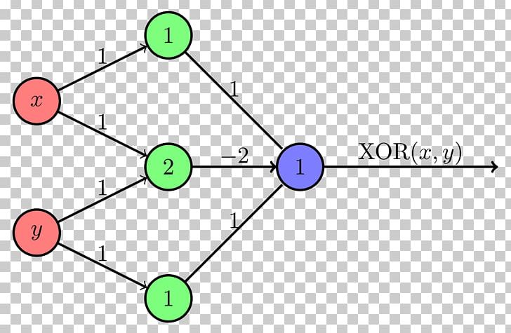 Multilayer Perceptron Exclusive Or Bitwise Operations In C Operator PNG, Clipart, Andor, Angle, Area, Bitwise Operations In C, Circle Free PNG Download