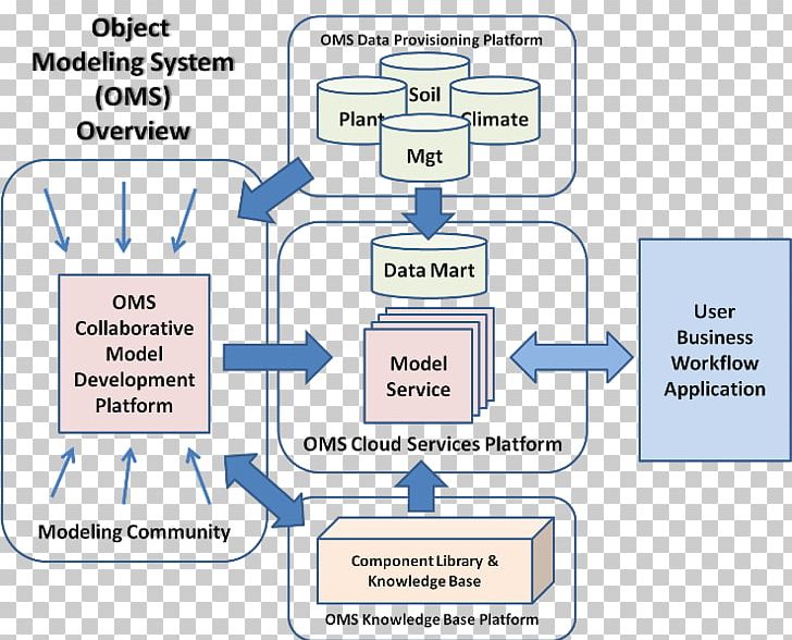 Order Management System Object Model Conceptual Model Software Development PNG, Clipart, Application Lifecycle Management, Area, Brand, Communication, Computer Software Free PNG Download