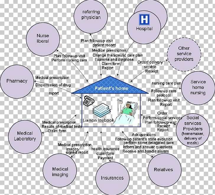 Home Care Service Digital Ecosystem Health Care Medical Imaging PNG, Clipart, Area, Circle, Communication, Diagram, Digital Ecosystem Free PNG Download