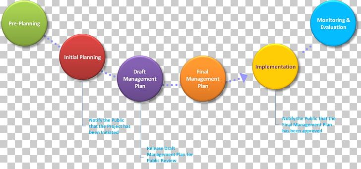 Organization Planning Management Project Plan PNG, Clipart, Brand, Business, Communication, Diagram, Goal Free PNG Download
