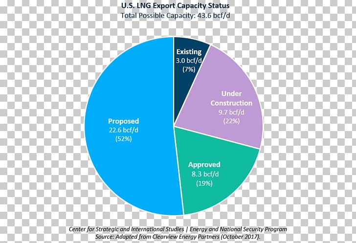 Organization Federal Energy Regulatory Commission Liquefied Natural Gas Petroleum PNG, Clipart, Brand, Communication, Diagram, Energy Industry, Gas Free PNG Download