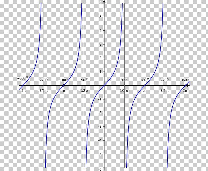 Tangen Graph Of A Function Sine Coseno PNG, Clipart, Angle, Area, Astendamine, Asymptote, Circle Free PNG Download