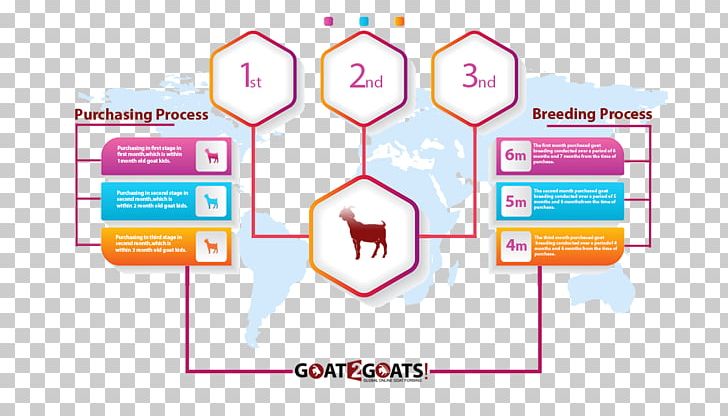 Goat Farming Agriculture Organization Brand PNG, Clipart, Agriculture, Area, Brand, Communication, Diagram Free PNG Download