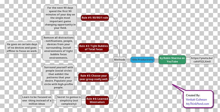 Diagram Mind Map Information Idea PNG, Clipart, Angle, Brand, Class Diagram, Computer Software, Conceptual Model Free PNG Download