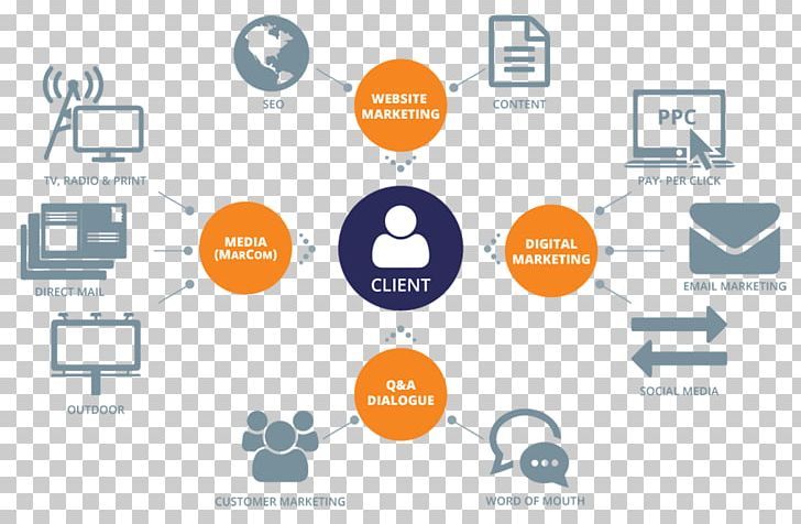 Advertising Agency Customer Acquisition Management Company Marketing PNG, Clipart, Advertising Agency, Brand, Business, Circle, Collaboration Free PNG Download