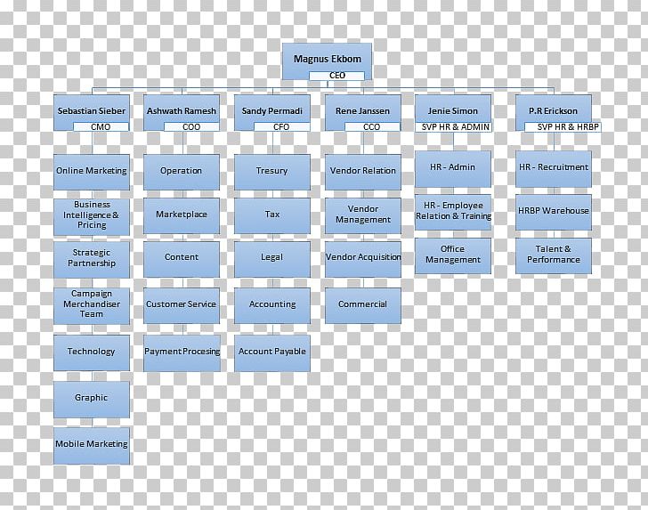 Lazada Organizational Chart