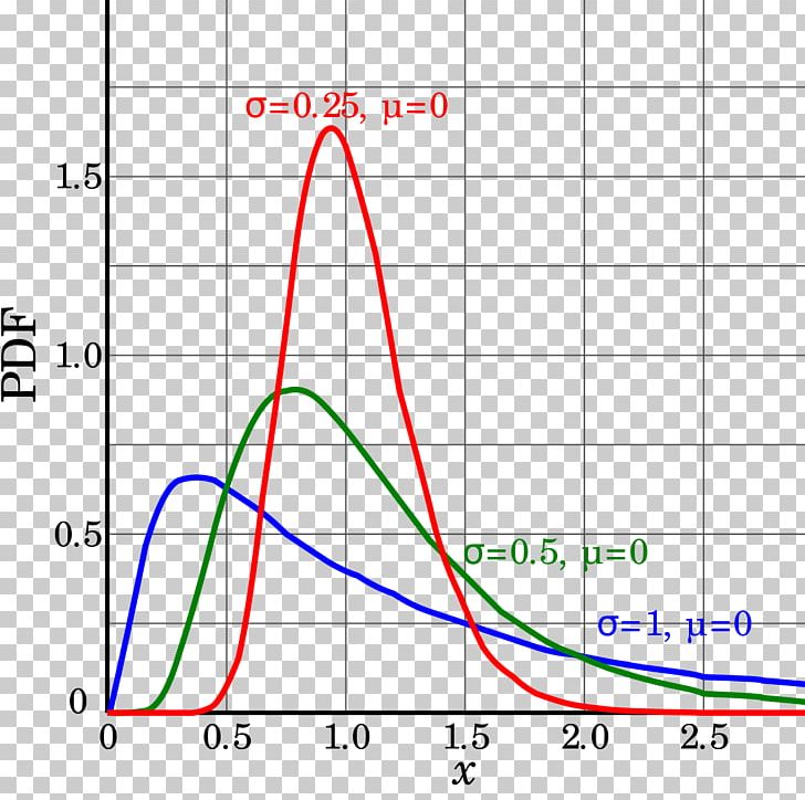 Log-normal Distribution Probability Distribution Logarithm Probability Density Function PNG, Clipart, Angle, Area, Circle, Diagram, Distribution Free PNG Download