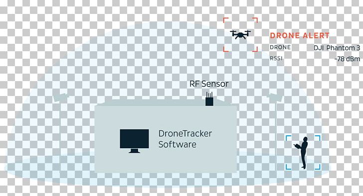 Unmanned Aerial Vehicle Dedrone GmbH Echodyne PNG, Clipart, Area, Brand, Diagram, Industry, Organization Free PNG Download