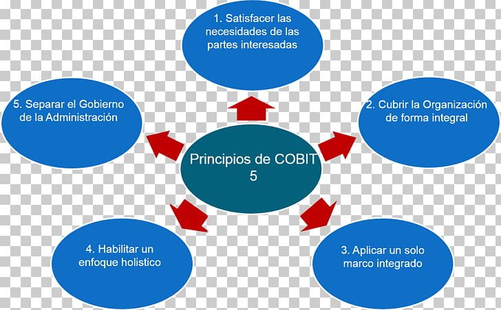 COBIT ITIL Organization Principle IT Service Management PNG, Clipart, Brand, Business Administration, Business Process, Cobit, Information Technology Free PNG Download