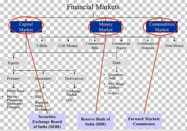Capital Market Financial Market Money Market Finance PNG, Clipart, Angle, Area, Commodity Market, Derivatives Market, Diagram Free PNG Download