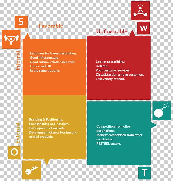 SWOT Analysis Business Plan Strategic Planning PNG, Clipart, Area, Brand, Brochure, Business, Business Plan Free PNG Download