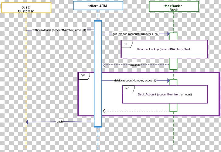 System Sequence Diagram Unified Modeling Language Communication Diagram PNG, Clipart, Angle, Area, Automated Teller Machine, Bank, Communication Diagram Free PNG Download