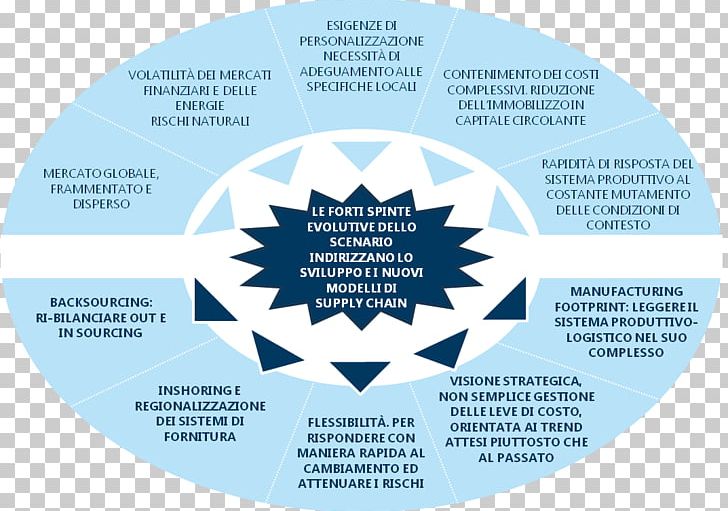 Principles Of Supply Chain Management Organization PNG, Clipart, Brand, Business, Business Model, Chain, Company Free PNG Download