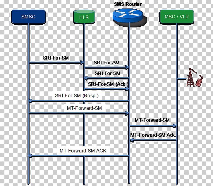 SMS Home Routing Signalling System No. 7 GSM Short Message Service Center PNG, Clipart, Angle, Area, Diagram, Document, Firewall Free PNG Download