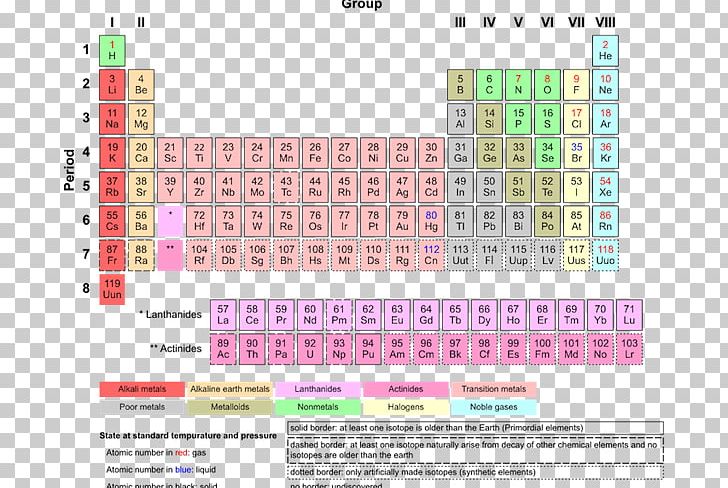 Periodic Table Chemical Element Chemistry Transition Metal Noble Gas PNG, Clipart, Alkaline Earth Metal, Area, Brand, Chemical Element, Chemistry Free PNG Download