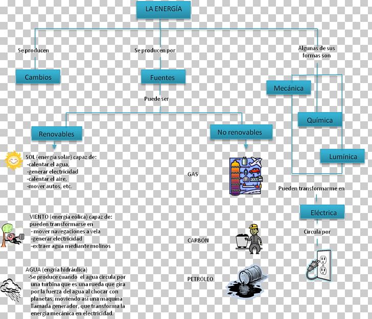 Concept Map Electrical Energy Phenomenon PNG, Clipart, Area, Chemistry, Concept, Concept Map, Diagram Free PNG Download