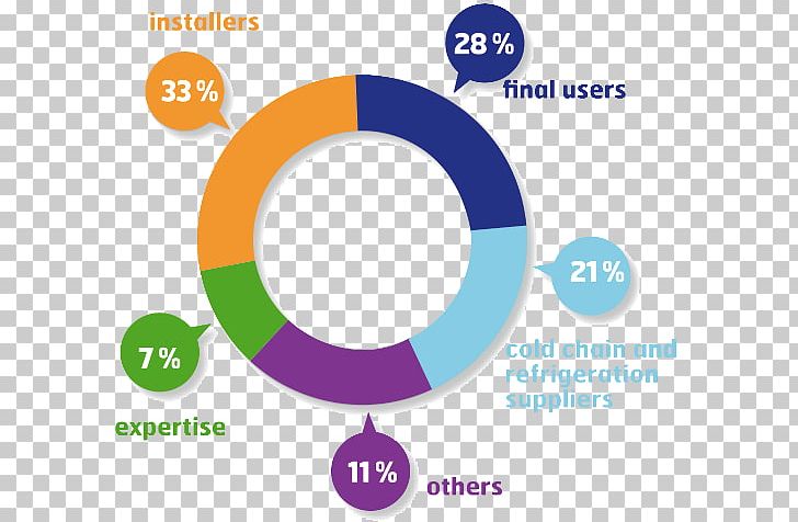 Logo Brand Organization Lead Generation PNG, Clipart, Area, Brand, Circle, Communication, Diagram Free PNG Download