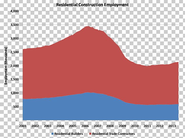 Labour Economics Architectural Engineering Labor Demand Employment PNG, Clipart, Angle, Architectural Engineering, Area, Brand, Bureau Of Labor Statistics Free PNG Download