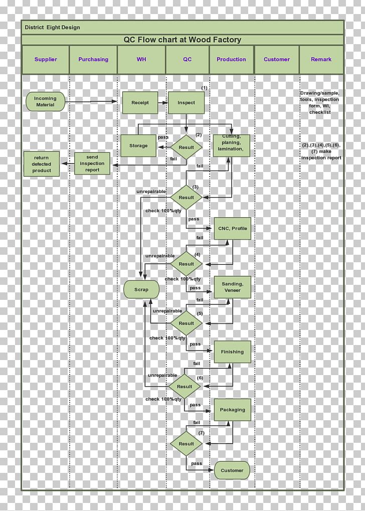 Process Flow Diagram Flowchart Quality Control PNG, Clipart, Angle, Area, Business Process, Chart, Diagram Free PNG Download