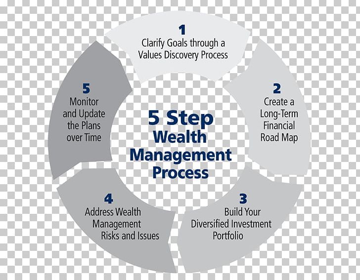 Wealth Management Business Process Investment Management PNG, Clipart, Axa, Brand, Business, Business Process, Business Process Mapping Free PNG Download