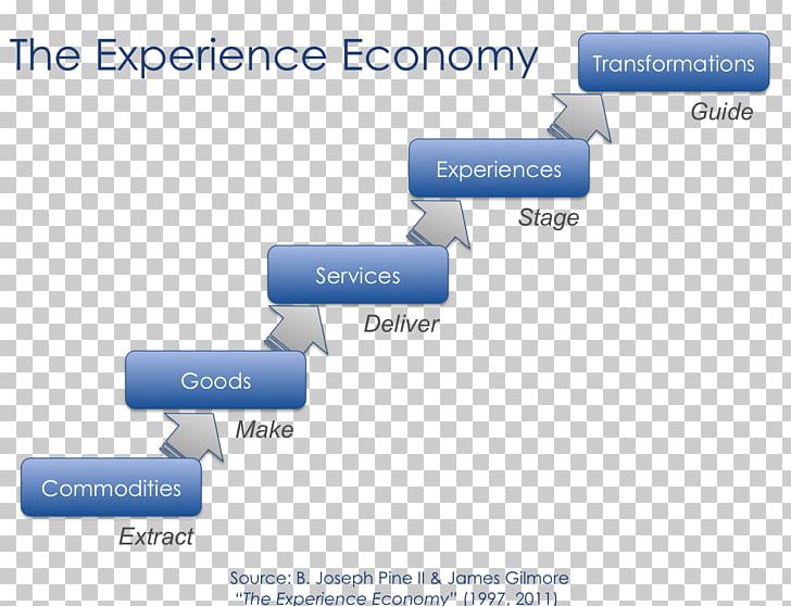 The Experience Economy PNG, Clipart, Brand, Diagram, Economy, Experience, Experience Economy Free PNG Download