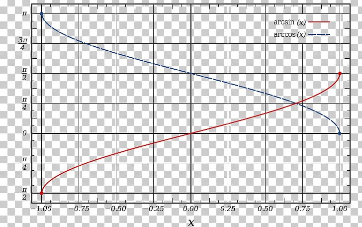 Inverse Trigonometric Functions MATLAB Arcsine Number PNG, Clipart, Angle, Arcsine, Area, Circle, Complex Number Free PNG Download