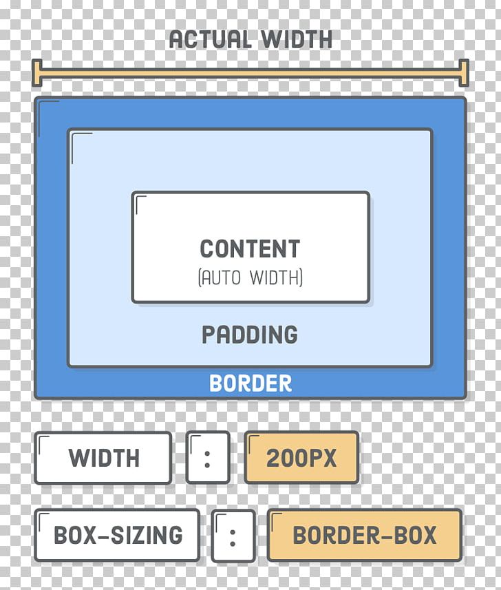 Wiring Diagram HTML CSS Box Model Cascading Style Sheets PNG, Clipart, Angle, Area, Atom, Brand, Cascading Style Sheets Free PNG Download