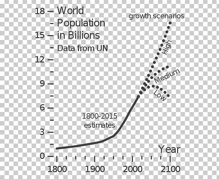 An Essay On The Principle Of Population Earth Projections Of Population Growth World Population PNG, Clipart, 1000000000, Angle, Black, Earth, Essay Free PNG Download