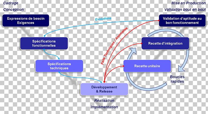 V-Model Systems Engineering Systems Development Life Cycle PNG, Clipart, Area, Brand, Concurrent Engineering, Diagram, Electronics Free PNG Download