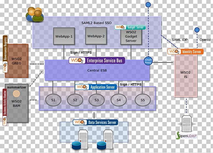 Enterprise Integration Patterns Enterprise Service Bus Architecture Diagram Microsoft Visio PNG, Clipart, Architecture, Area, Block Diagram, Communication, Computer Free PNG Download