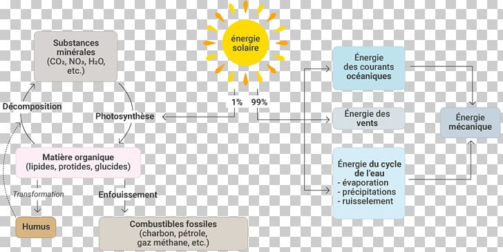 Solar Energy Fossil Fuel Petroleum PNG, Clipart, Angle, Biosphere, Brand, Communication, Diagram Free PNG Download