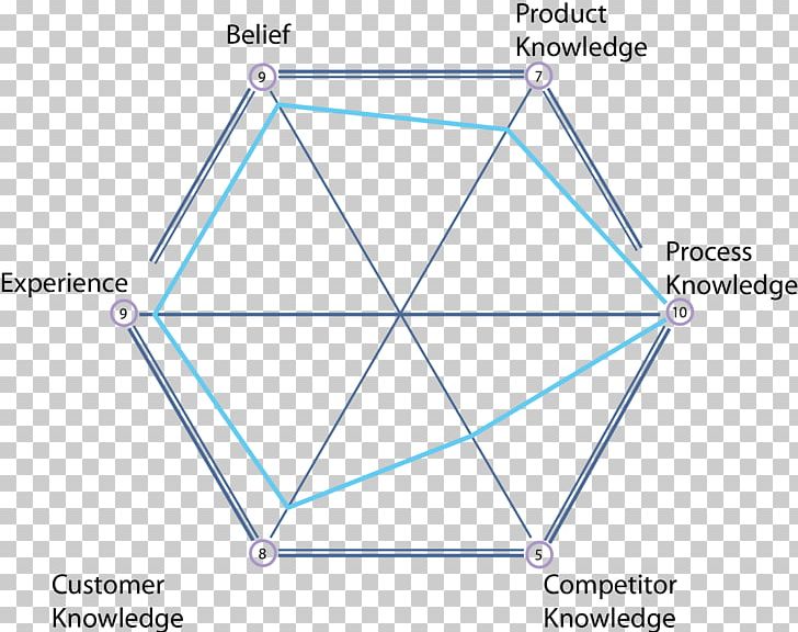 Spider Diagram Sales Management PNG, Clipart, Angle, Area, Charlie Baker, Circle, Confidence Free PNG Download