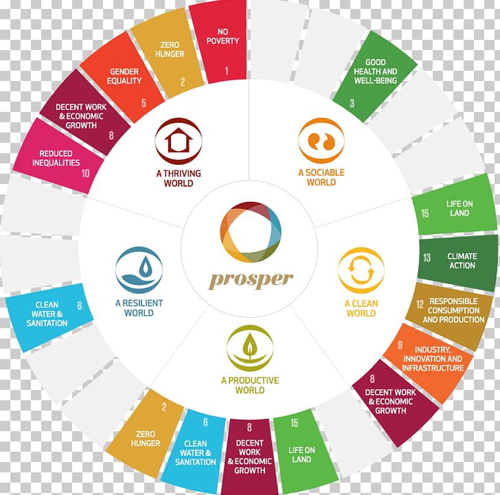 Sustainable Development Goals Sustainability Organization Strategy PNG, Clipart, Area, Brand, Circle, Diagram, Economic Development Free PNG Download