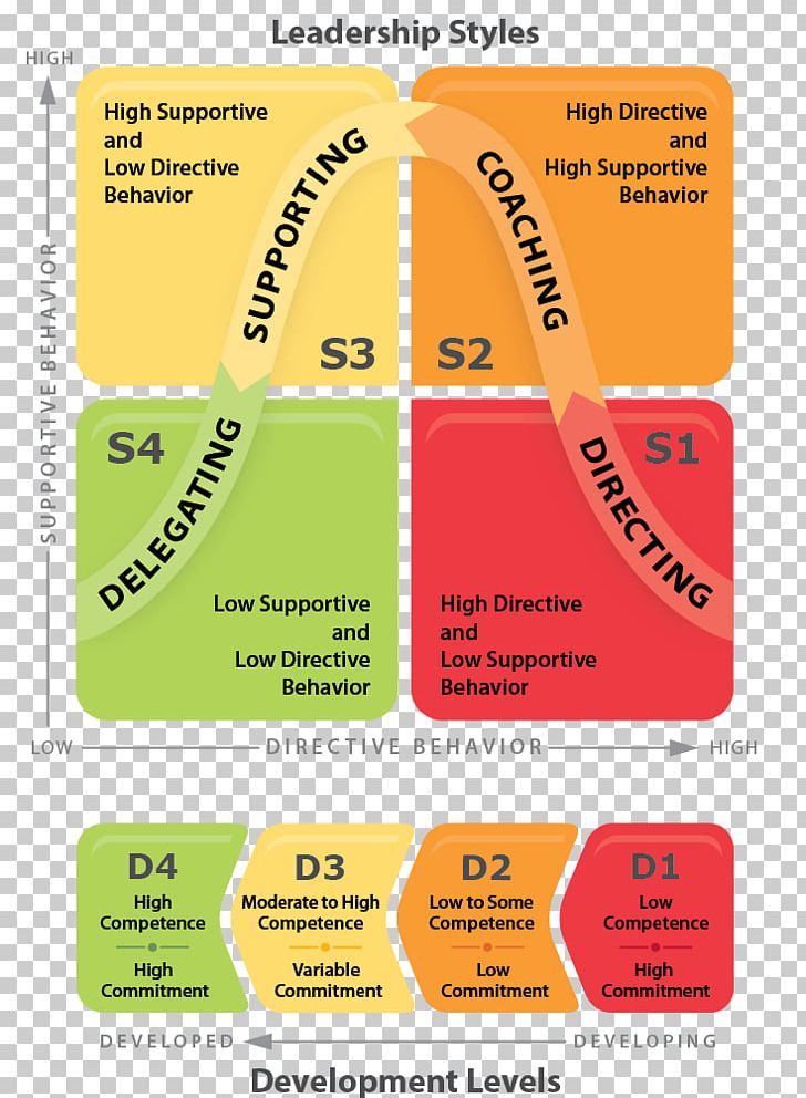 Management Situational Leadership Theory Organization Model PNG, Clipart, Area, Behavior, Brand, Communication, Conflagration Free PNG Download