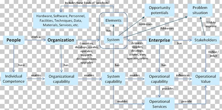 Diagram Systems Engineering Enterprise Architecture Business PNG, Clipart, Angle, Archimate, Area, Business, Capability Free PNG Download