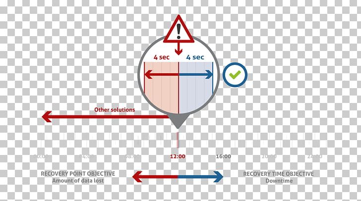 Replication Recovery Point Objective Disaster Recovery Computer Servers Recovery As A Service PNG, Clipart, Area, Brand, Cloud Computing, Computer Hardware, Computer Servers Free PNG Download